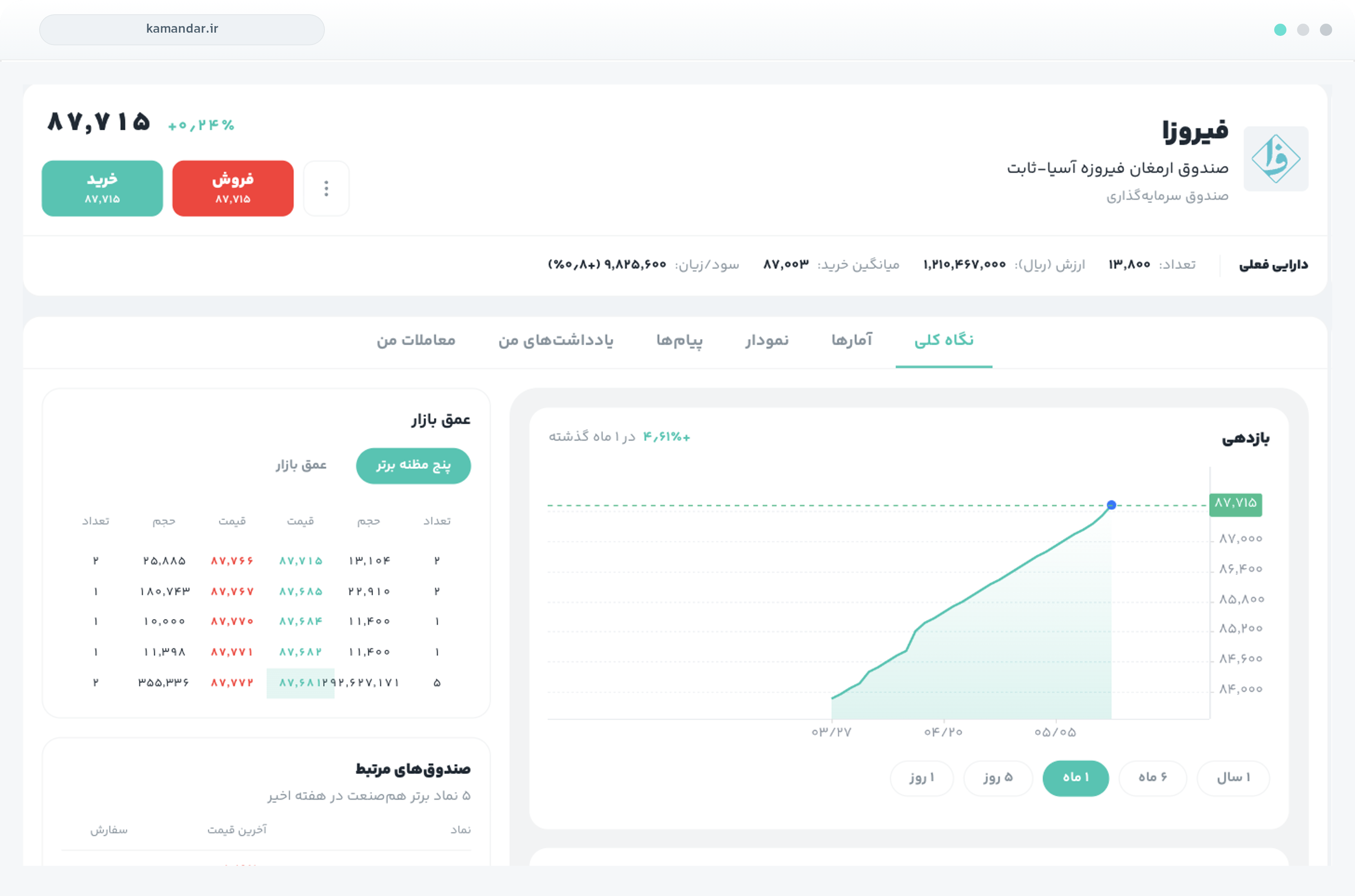 صفحهٔ صندوق فیروزا — بازدهی و عمق بازار