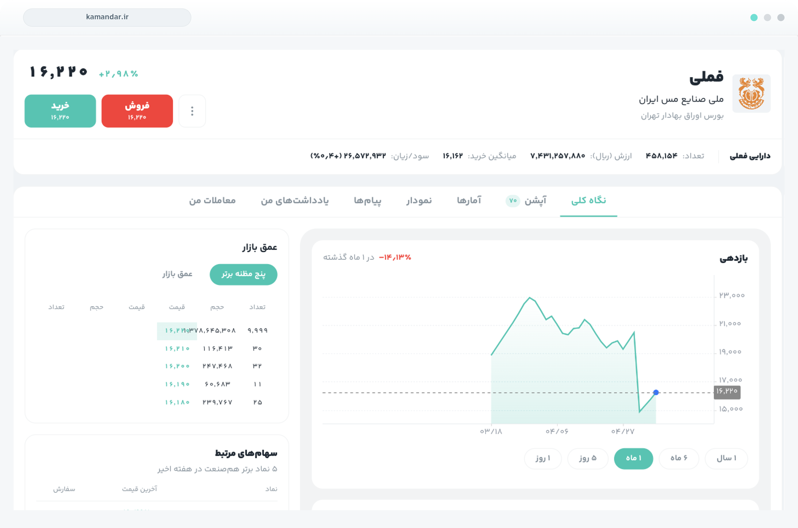 صفحهٔ نماد سهام — عمق بازار و نمودار بازدهی