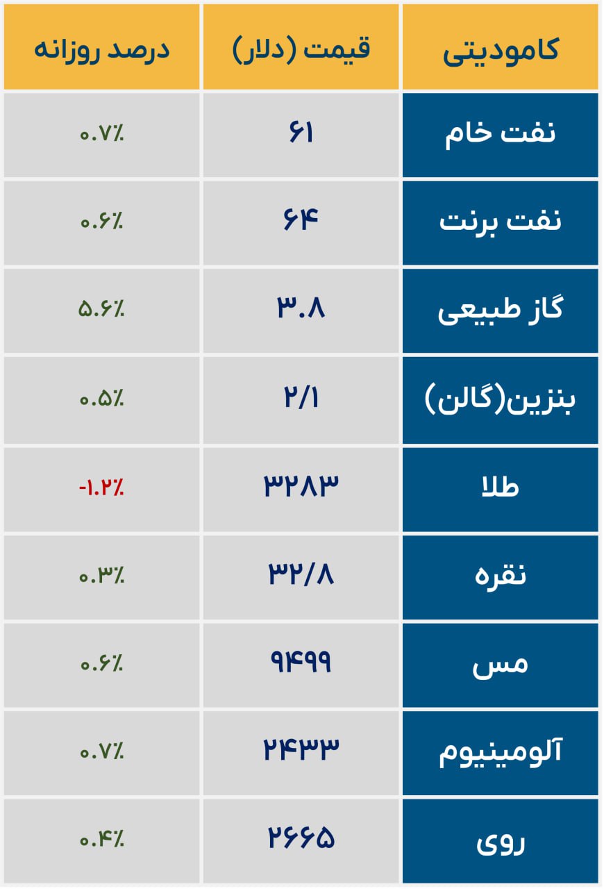 «وضعیت کامودیتی ها» — تصویر پیوست