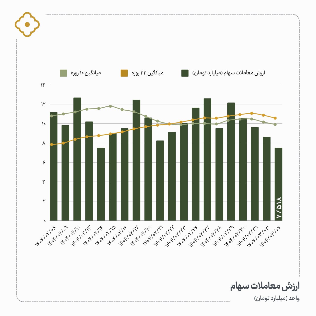«روند ارزش معاملات سهام» — تصویر پیوست