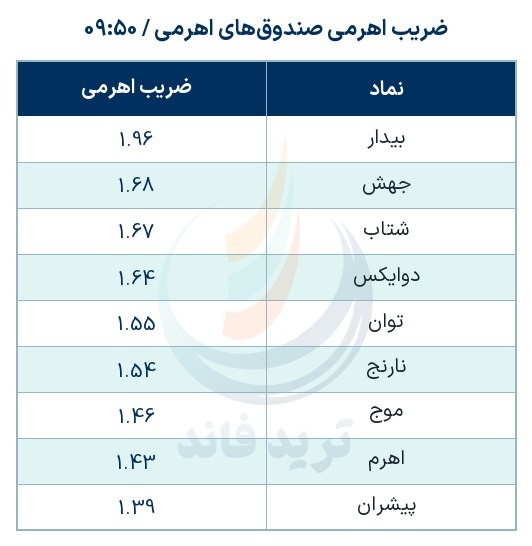 «ضریب اهرمی صندوق‌های اهرمی» — تصویر پیوست