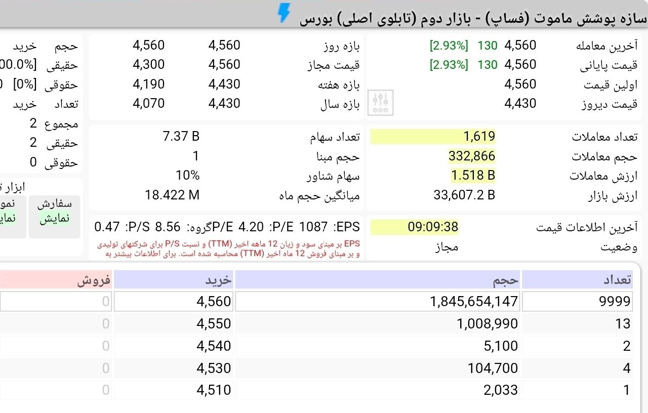 «صف خرید 840 میلیارد تومانی در چهارمین روز معاملاتی عرضه اولیه فساپ» — تصویر پیوست