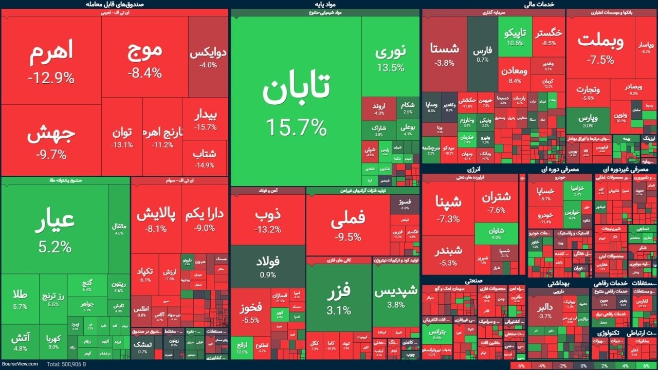 «شاخص کل بورس در پایان معاملات این هفته 89 هزار واحد رشد کرد و به 7 میلیون و 256 هزار واحد…» — تصویر پیوست