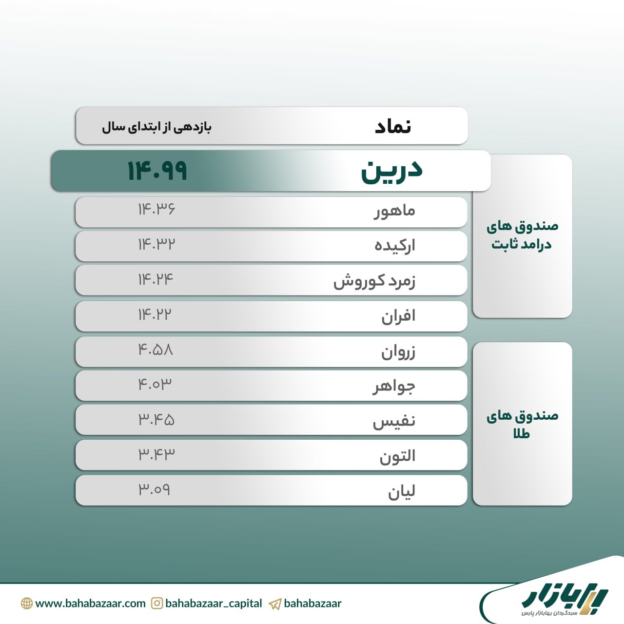 «درین آتا برترین صندوق 5 ماهه نخست» — تصویر پیوست