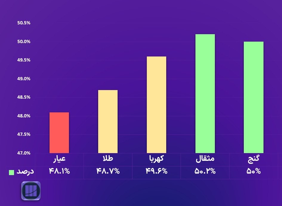 «بازدهی ۵ تا صندوق بزرگ طلا در فصل تابستان!» — تصویر پیوست