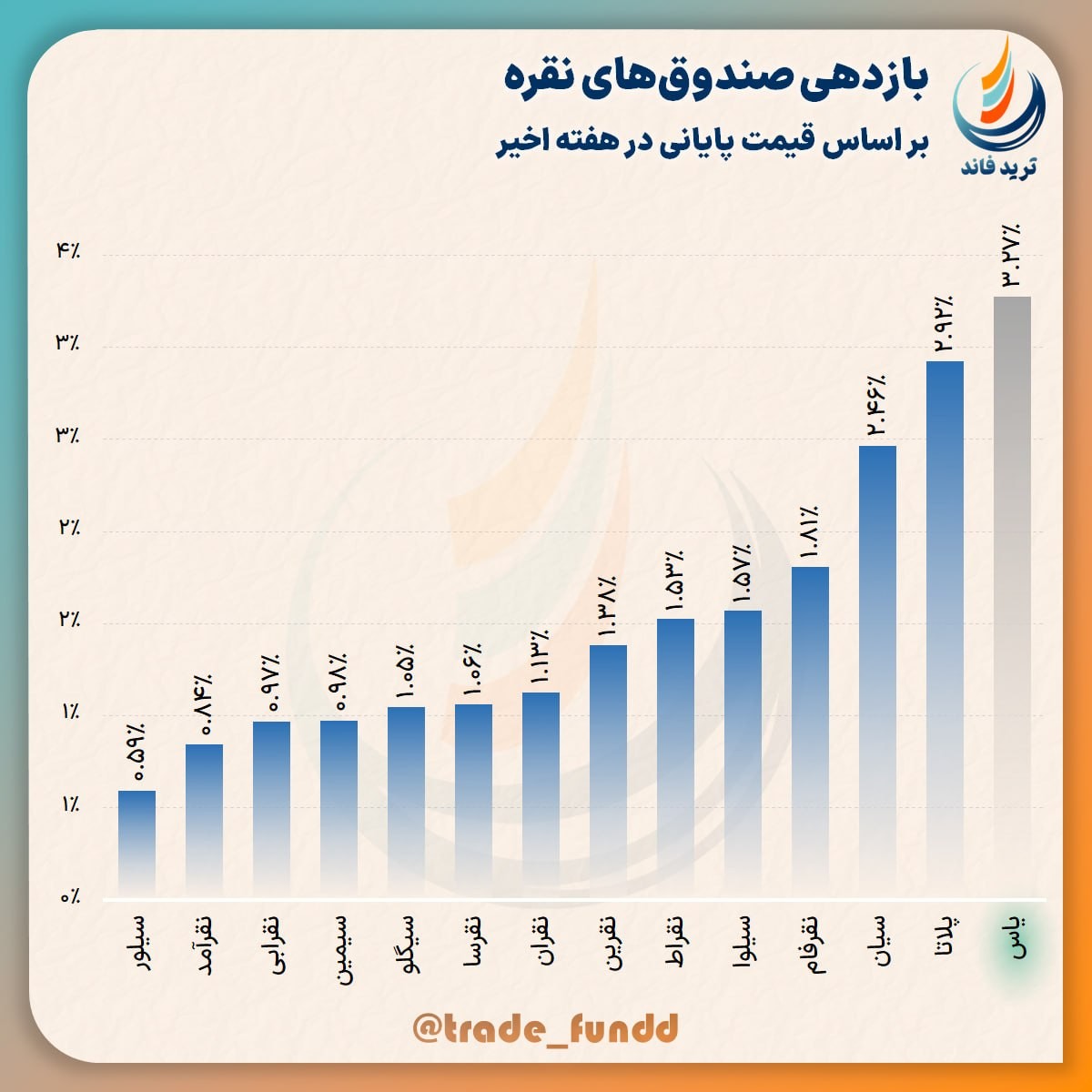 «یاس؛ صدرنشین بازدهی هفتگی صندوق‌های نقره» — تصویر پیوست