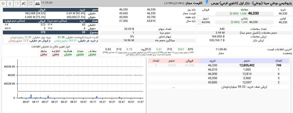 «ادامه روند صعودی بوعلی با صف خرید 12,8 میلیون سهمی در قیمت 4,633 تومان» — تصویر پیوست