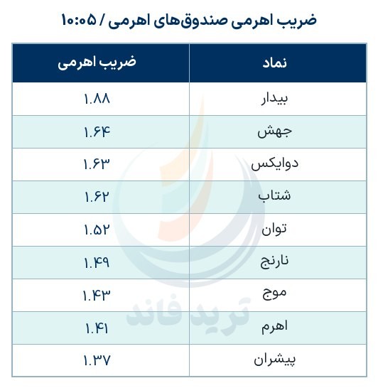 «ضریب اهرمی صندوق‌های اهرمی» — تصویر پیوست