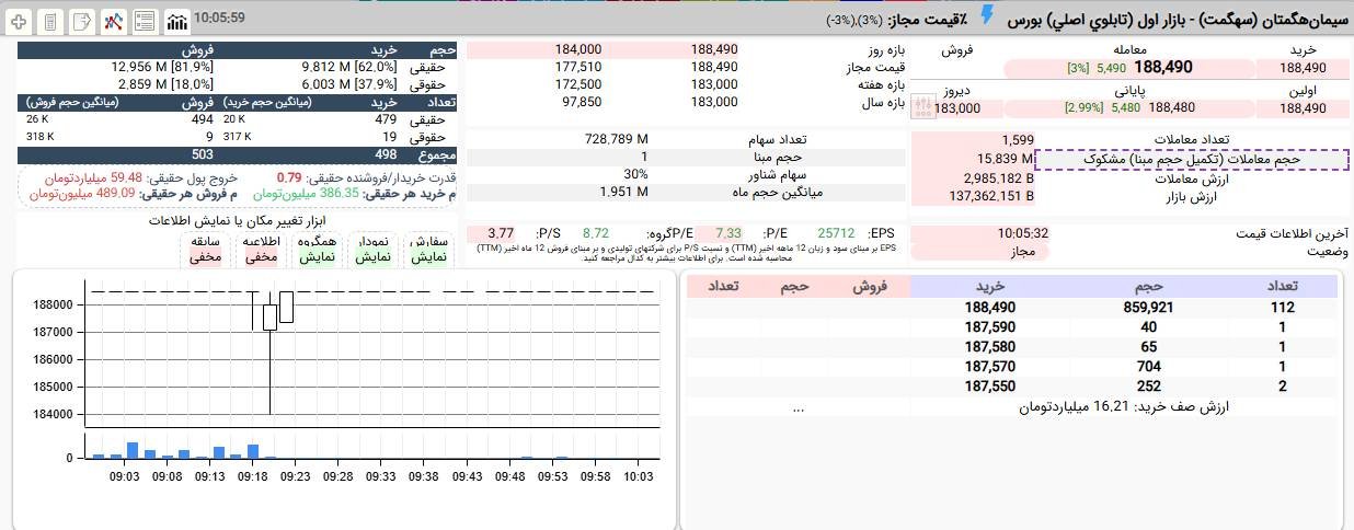 «تا اینجا یک دور صف خرید سهگمت عرضه شد که 38% از آن را حقوقی خرید و به سرعت در قیمت 18,849…» — تصویر پیوست