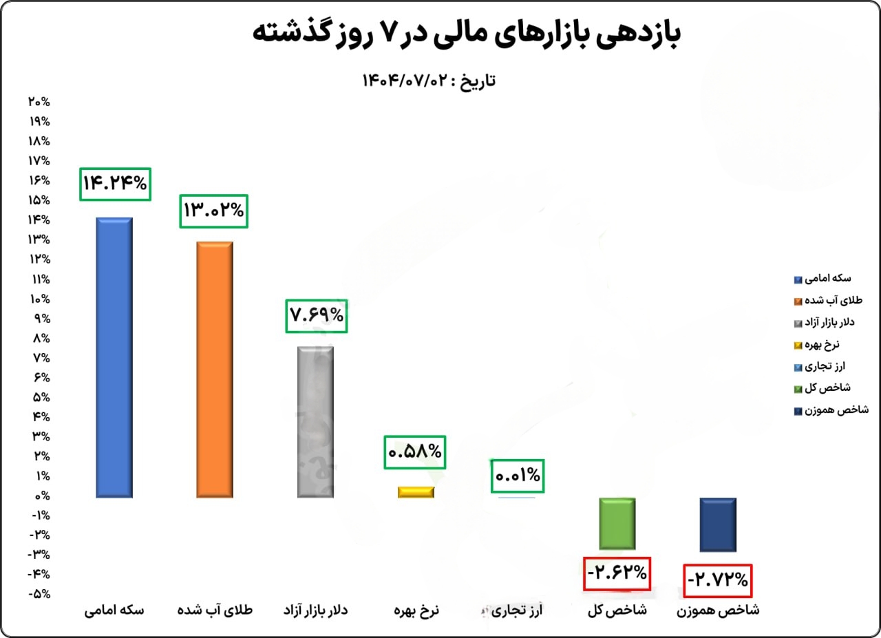 «بازدهی بازارهای مالی ( 7 روز گذشته)» — تصویر پیوست