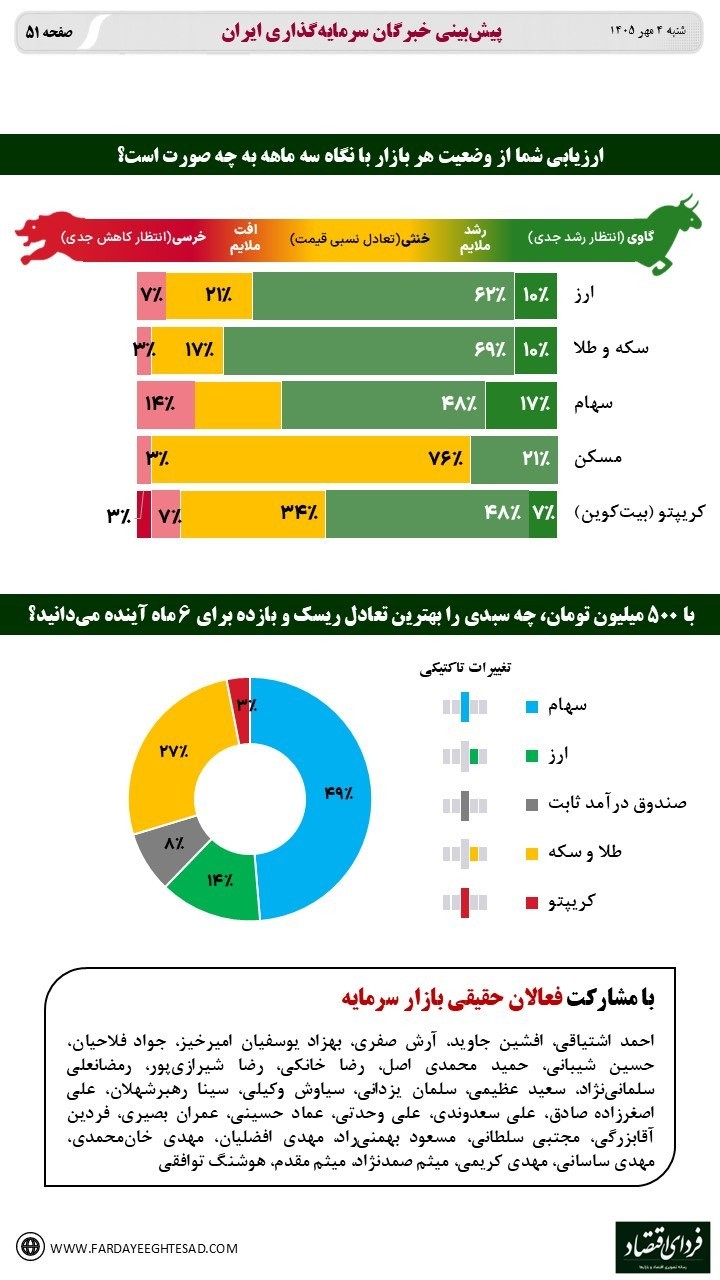 «ارزیابی فعالان حقیقی بازار سرمایه از وضعیت ۵ بازار با نگاه سه ماهه؛ پیش‌بینی خبرگان…» — تصویر پیوست