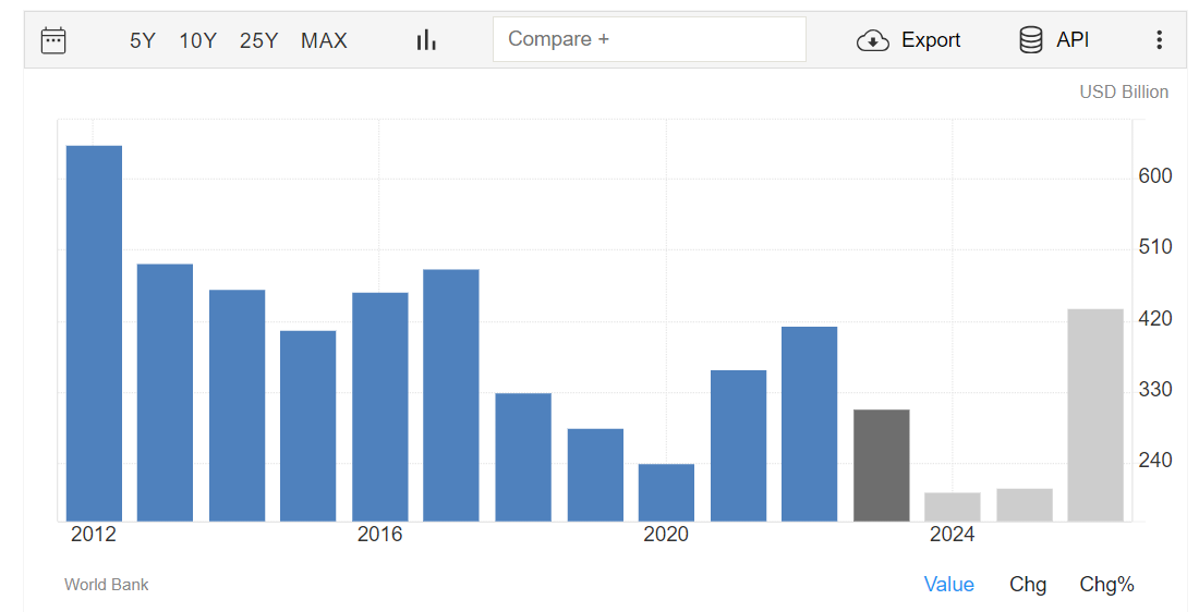 «پیشبینی بانک جهانی از وضعیت GDP ایران برای ۲۰۲۴-۲۰۲۵» — تصویر پیوست