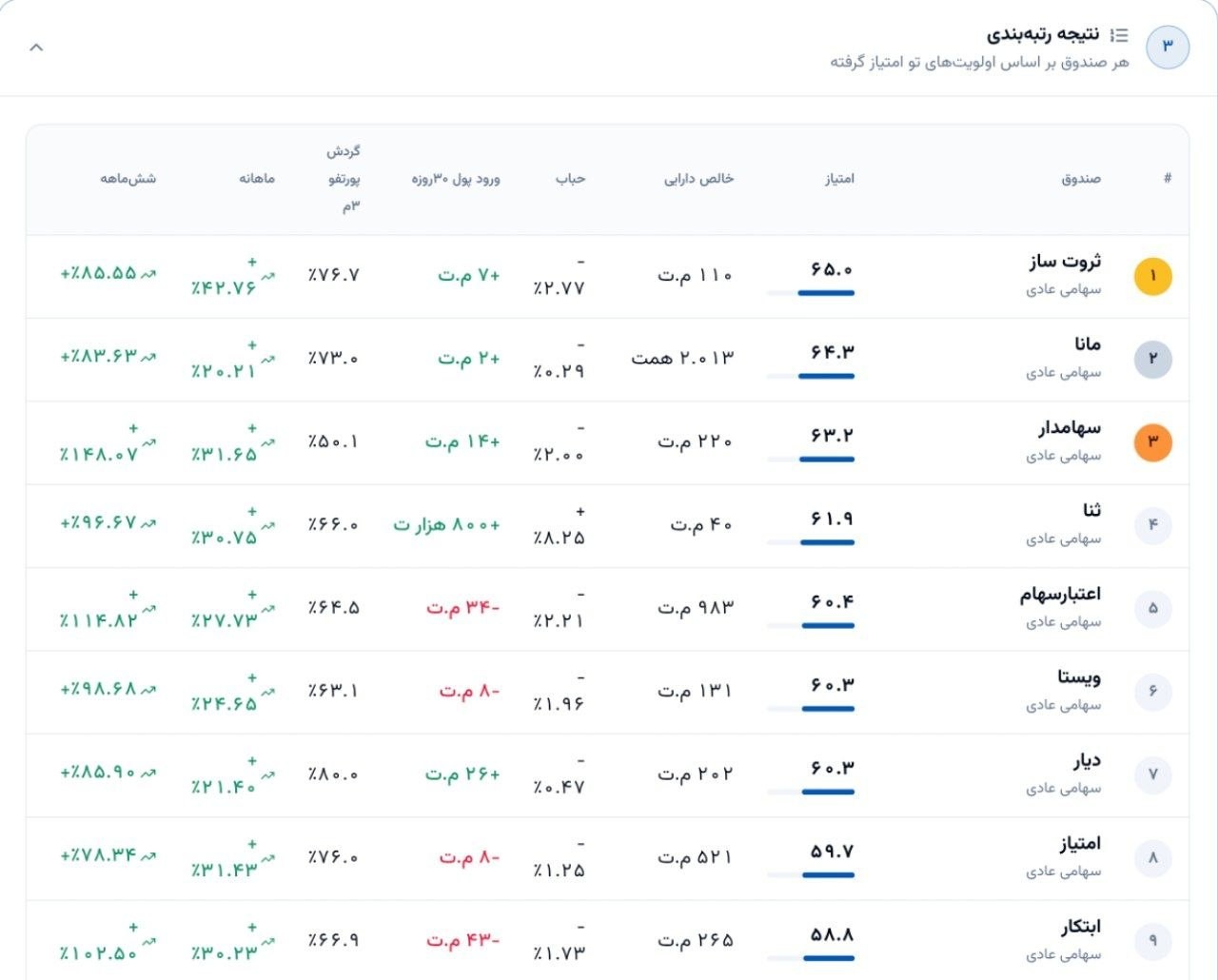 «فرض کنید سرمایه ای دارید که میخواهید آن را در یک صندوق سهامی عادی سرمایه گذاری کنید و…» — تصویر پیوست