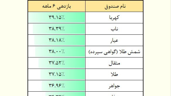 «برترین صندوق های طلا» — تصویر پیوست