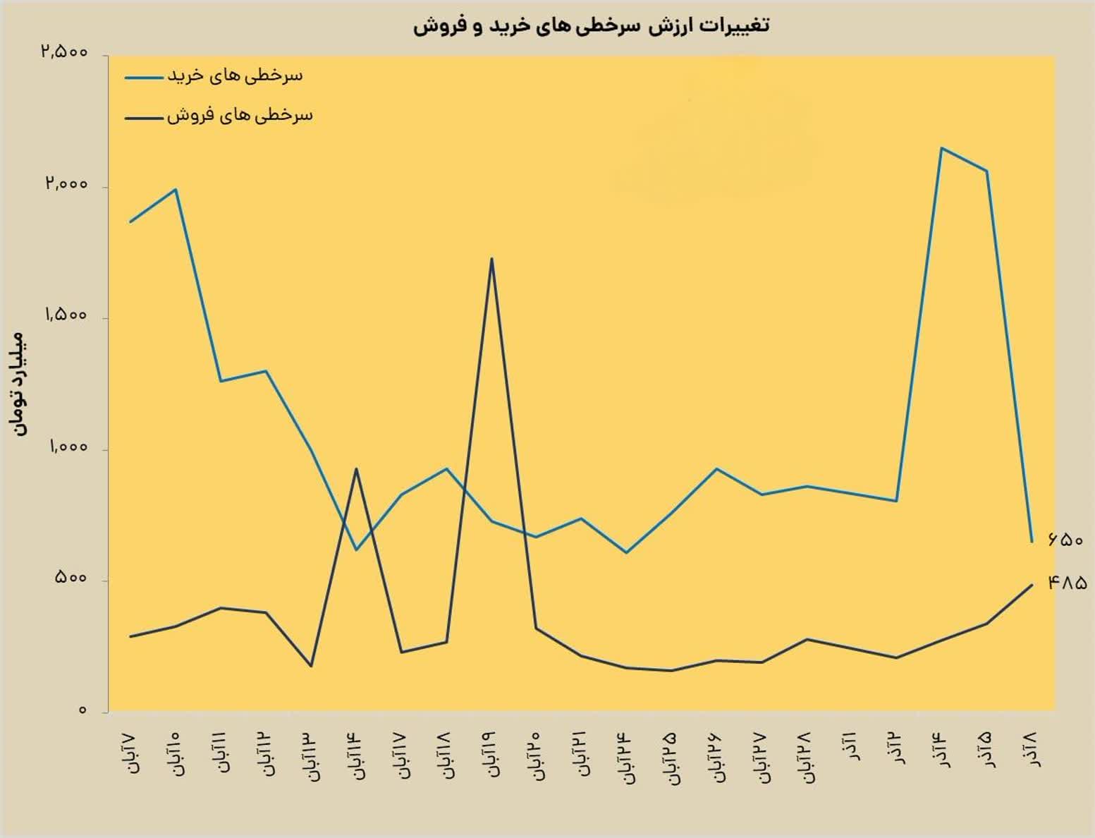 «بررسی شرایط ارزش سرخطی های خرید و فروش فردا و مقایسه با امروز؛» — تصویر پیوست