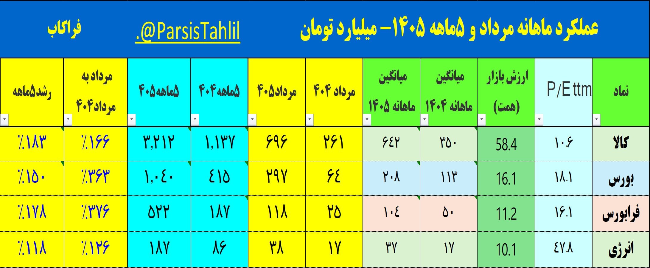 «فراکاب جهش 170% عملکرد 5 ماهه» — تصویر پیوست