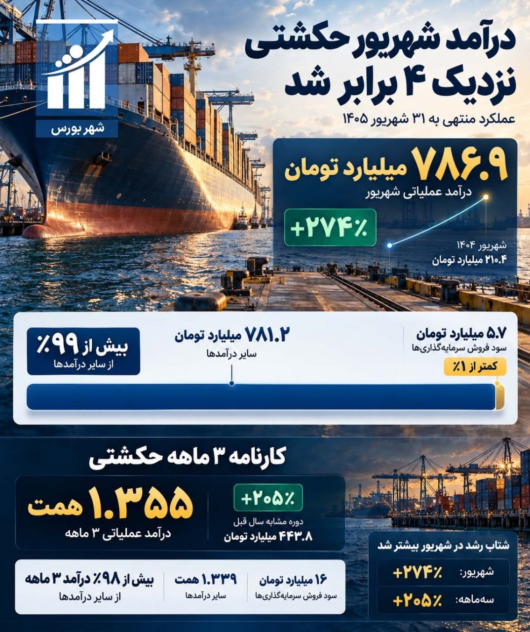 «رشد بیش از ۲۰۵ درصدی درآمد ۳ ماهه حکشتی» — تصویر پیوست