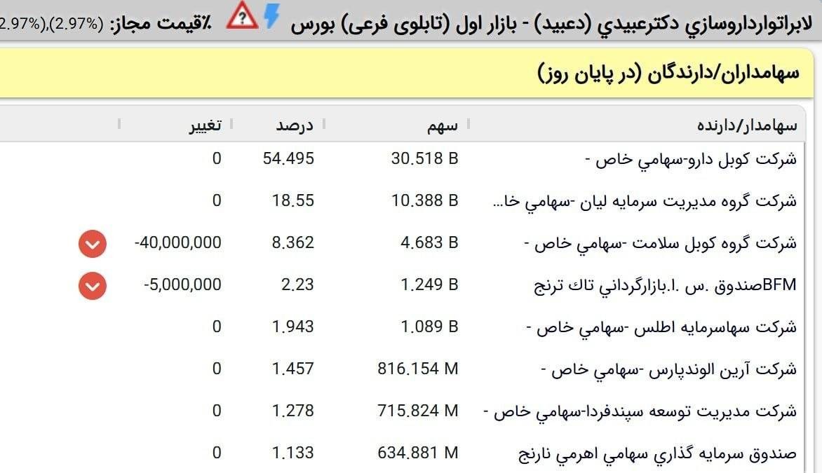 «دعبید شاهد فروش ۴۶ میلیون سهم توسط سهامدار عمده است.» — تصویر پیوست