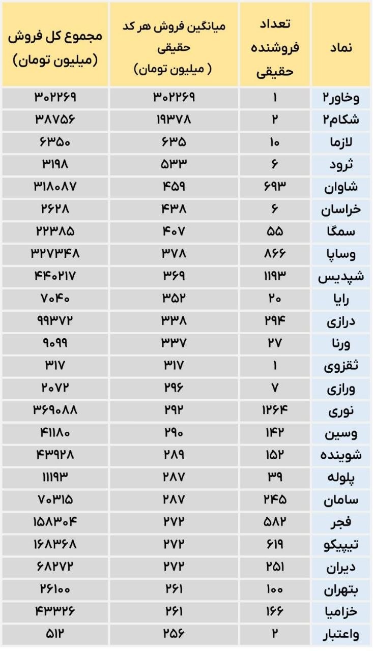 «سنگین ترین فروش حقیقی ها» — تصویر پیوست