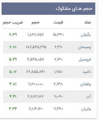 «حجم های مشکوک گزارش روزانه» — تصویر پیوست