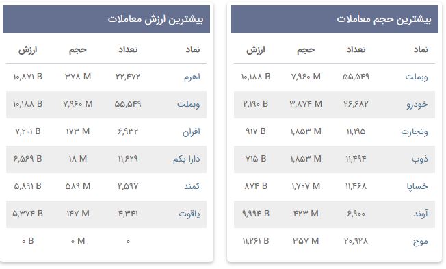 «بیشترین حجم معاملات» — تصویر پیوست