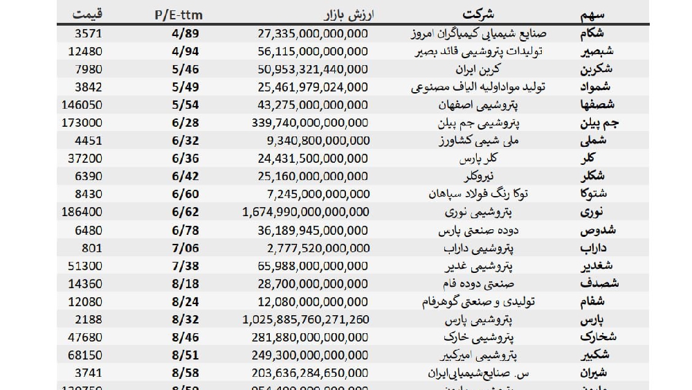 «نسبت P/E صنعت پترو شیمیایی» — تصویر پیوست درباره‌ی شکام