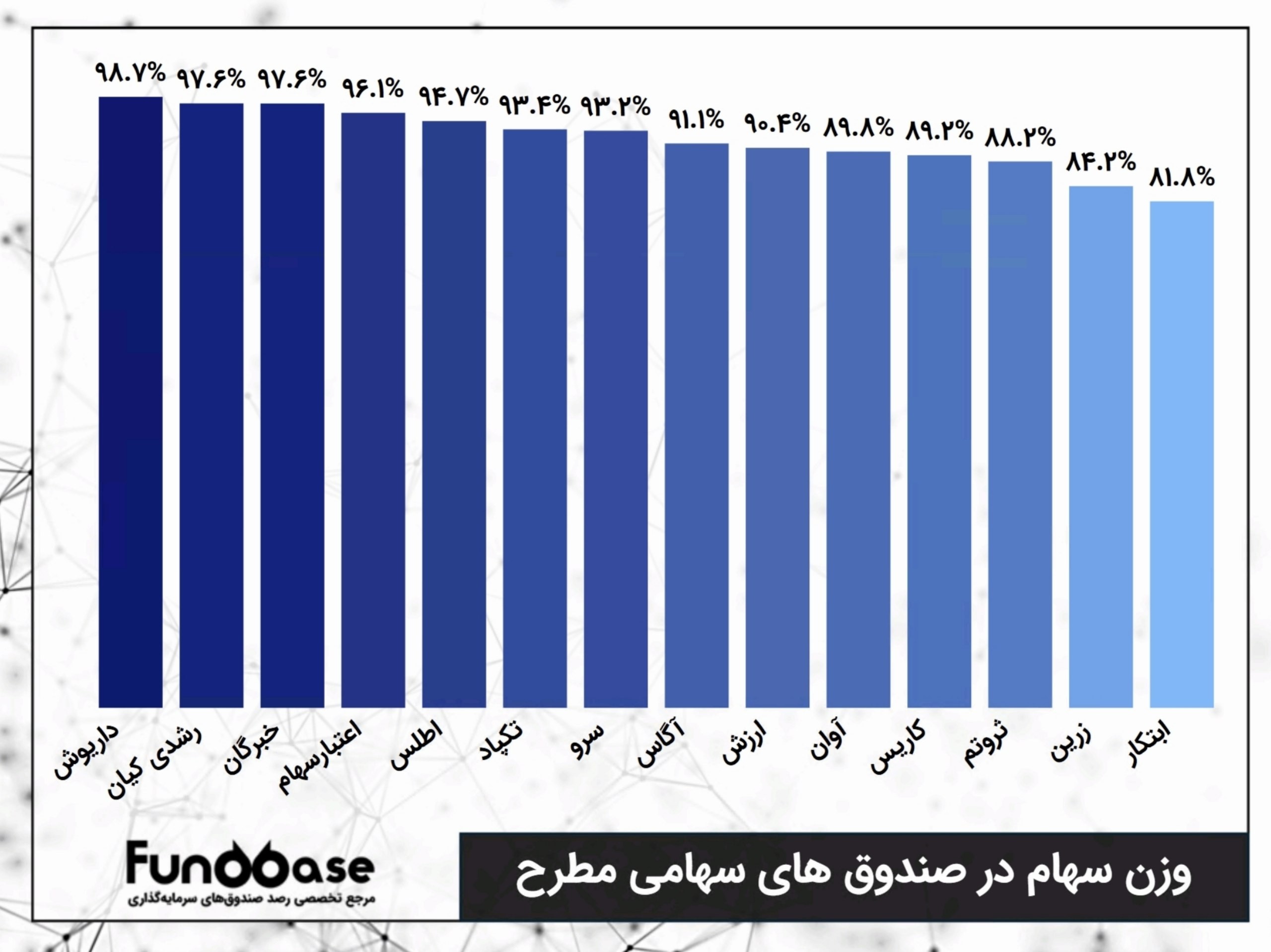 «صندوق‌های سهامی مطرح بازار چقدر از سبد را به سهام تخصیص داده‌اند» — تصویر پیوست
