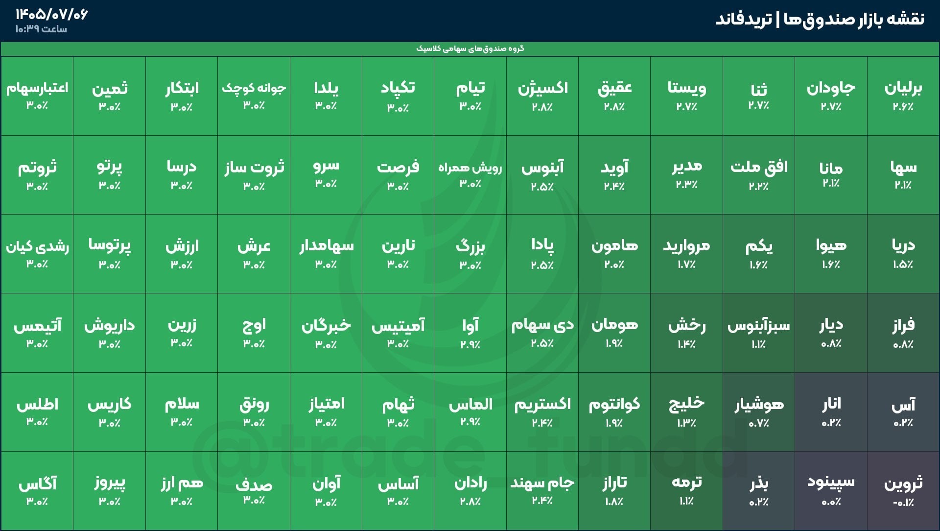 «صف خرید در اکثر صندوق‌های سهامی کلاسیک» — تصویر پیوست