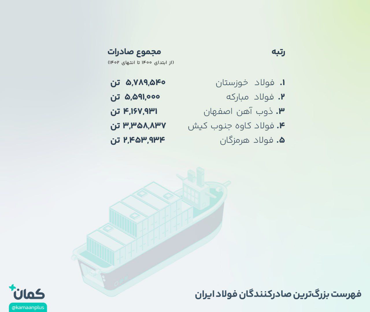 «فهرست بزرگ‌ترین صادرکنندگان فولاد ایران اعلام شد؛ فولاد خوزستان در صدرج» — تصویر پیوست