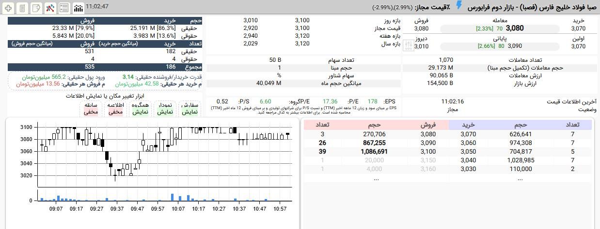 «فصبا با پیشروی از 301 به 308 تومان برای صف خرید دوباره خیز گرفت.» — تصویر پیوست