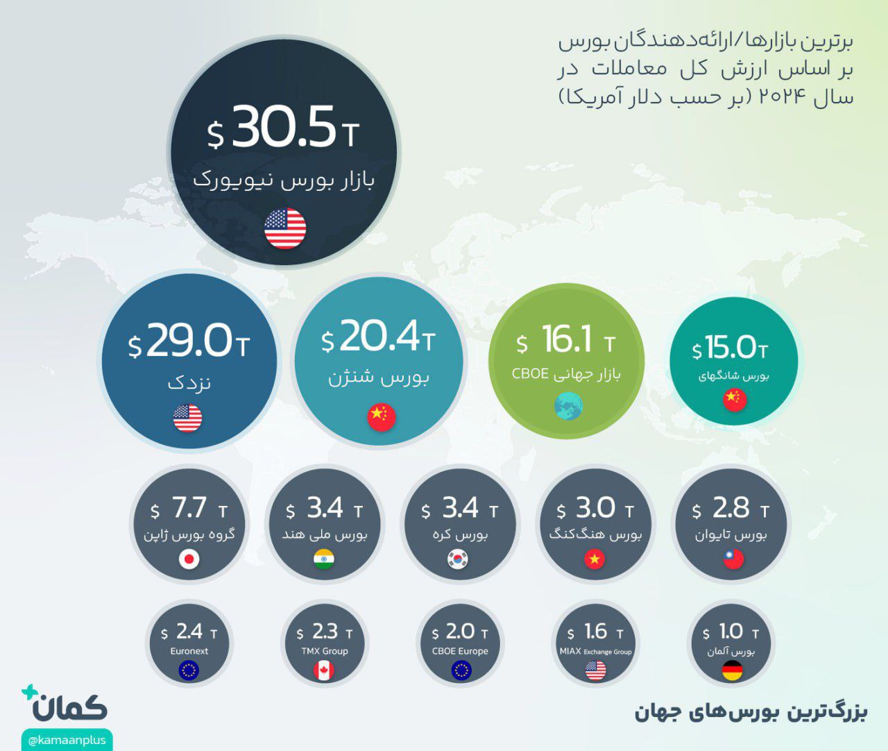 «بزرگ‌ترین بورس‌های جهان» — تصویر پیوست