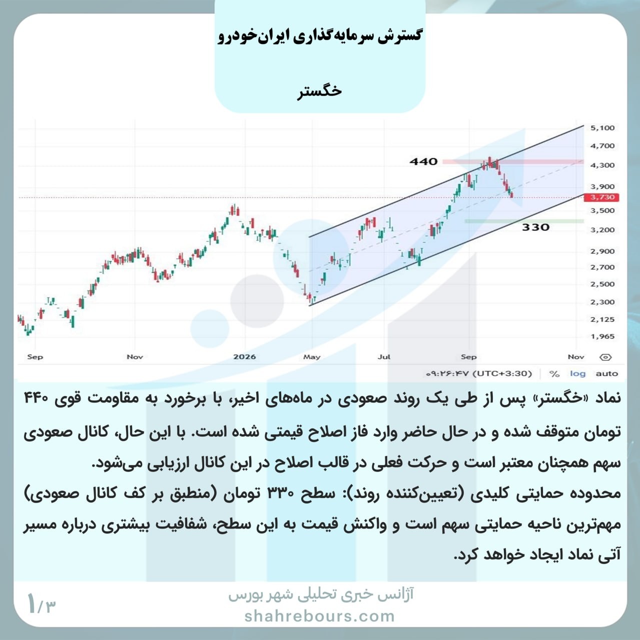 «​بررسی تکنیکال نماد خگستر / برخورد به سقف ۴۴۰ تومان و چشم‌انتظار واکنش به کف کانال صعودی» — تصویر پیوست