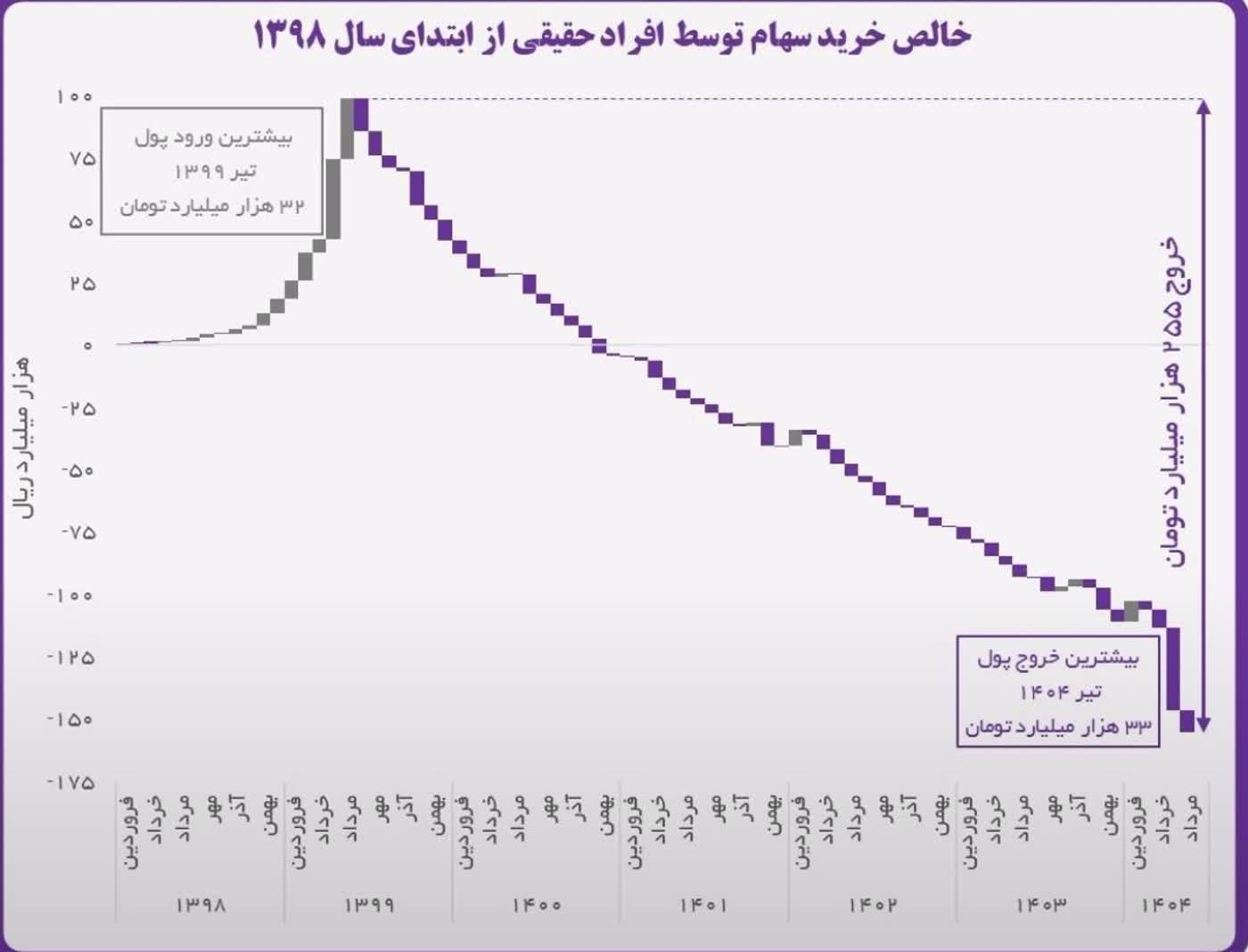 «آماری عجیب از خروج پول خرد حقیقی از بازار طی 5 سال گذشته:» — تصویر پیوست