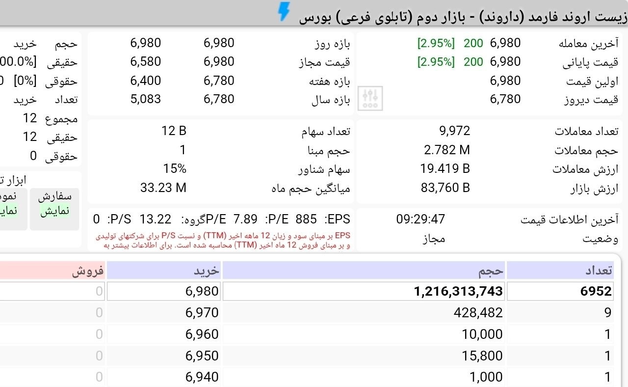 «صف خرید میلیاردی در یازدهمین روز معاملاتی عرضه اولیه داروند» — تصویر پیوست