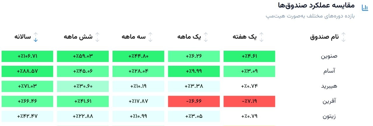 «صندوق‌های مختلط و عملکرد ناامید کننده!» — تصویر پیوست