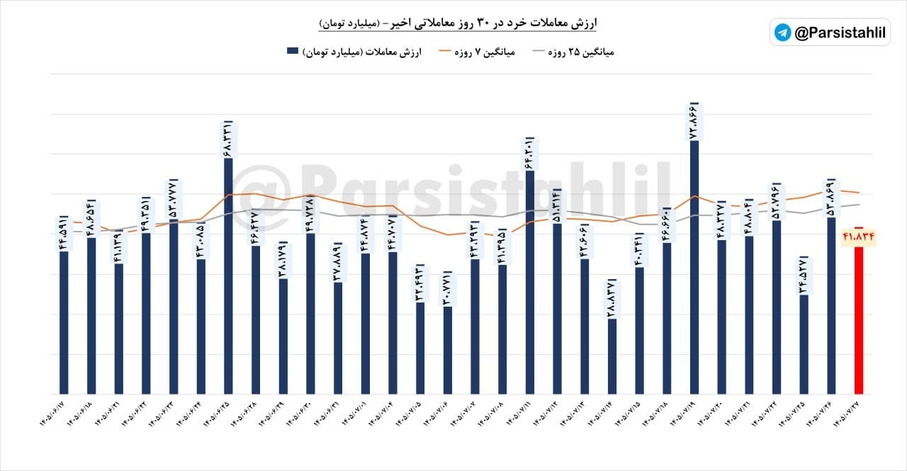 «ارزش معاملات خرد (سهام+حق تقدم+صندوق های سهامی) امروز بازار مورخ 27 مهر 1405 مبلغ 41834…» — تصویر پیوست