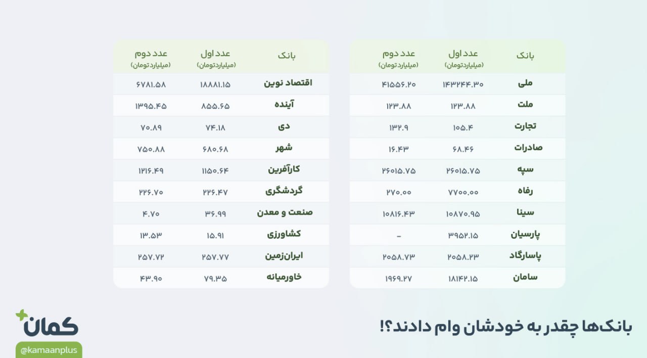 «بانک‌ها چقدر به خودشان وام دادند؟» — تصویر پیوست