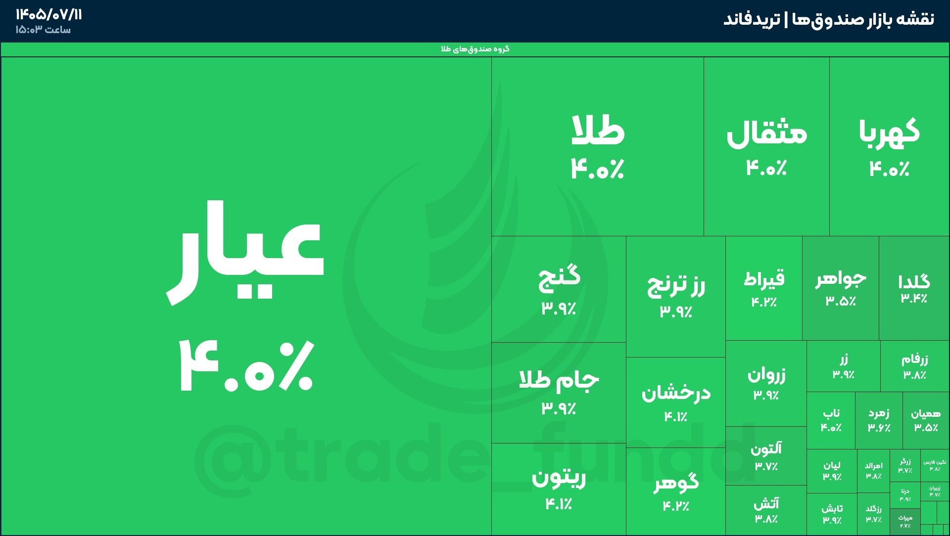 «ورود پول خرد حقیقی به صندوق‌های طلا از ۲ همت عبور کرد» — تصویر پیوست