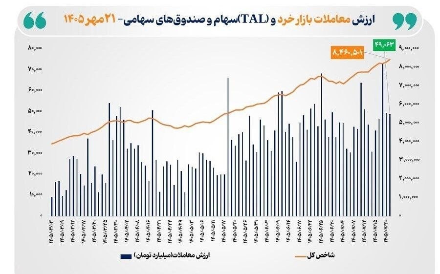«ارزش معاملات خرد سهام و صندوق‌های سهامی بورس به 49 همت رسید» — تصویر پیوست