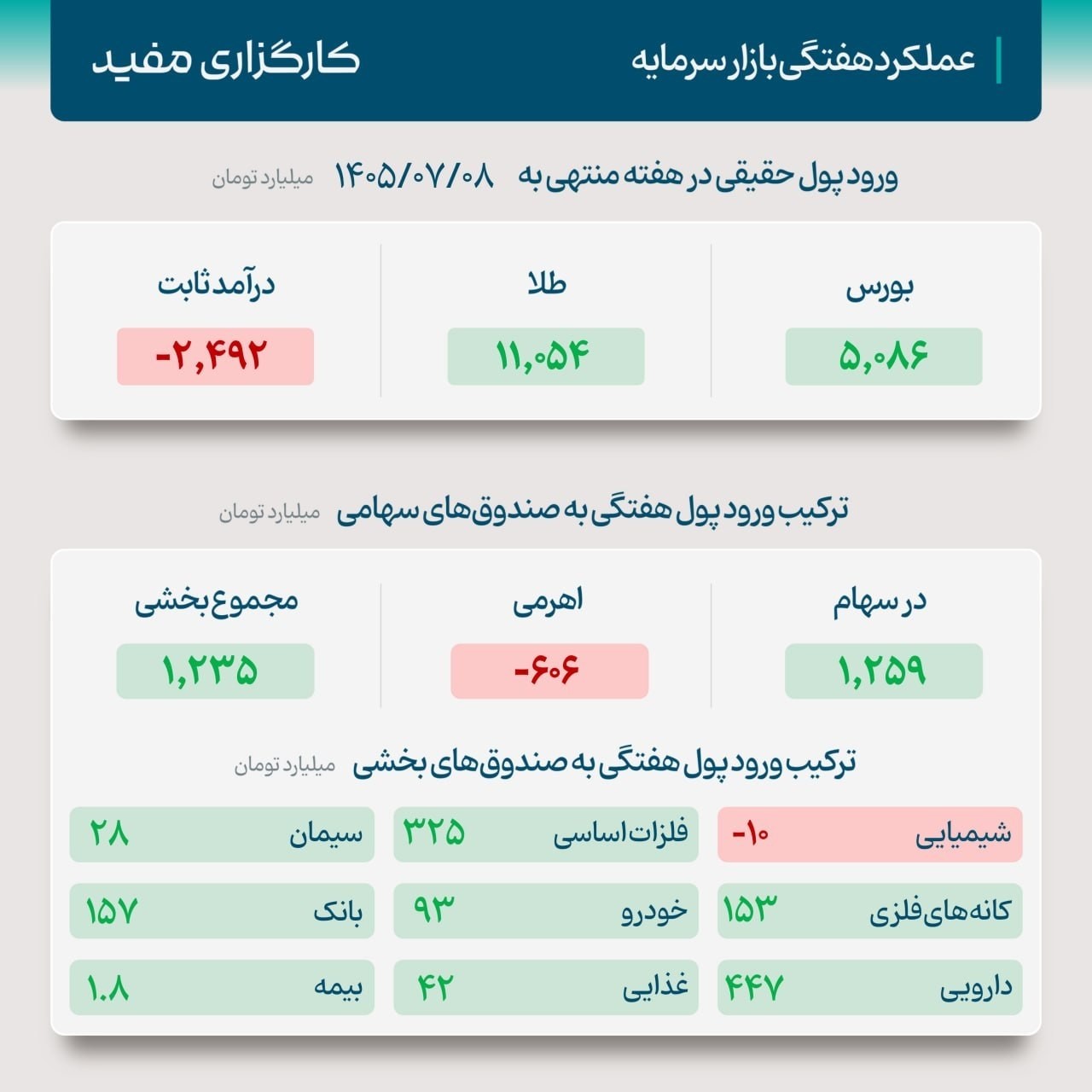 «عملکرد هفتگی بازار سرمایه | جریان ورود‌ پول‌حقیقی در هفته منتهی به ۱۴۰۵/۰۷/۰۸» — تصویر پیوست
