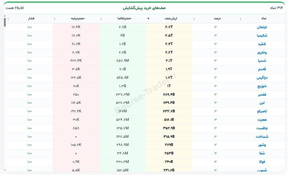 «در صدر جدول صف‌های خرید پیش‌گشایش 3 عرضه اولیه قرار گرفته‌!» — تصویر پیوست
