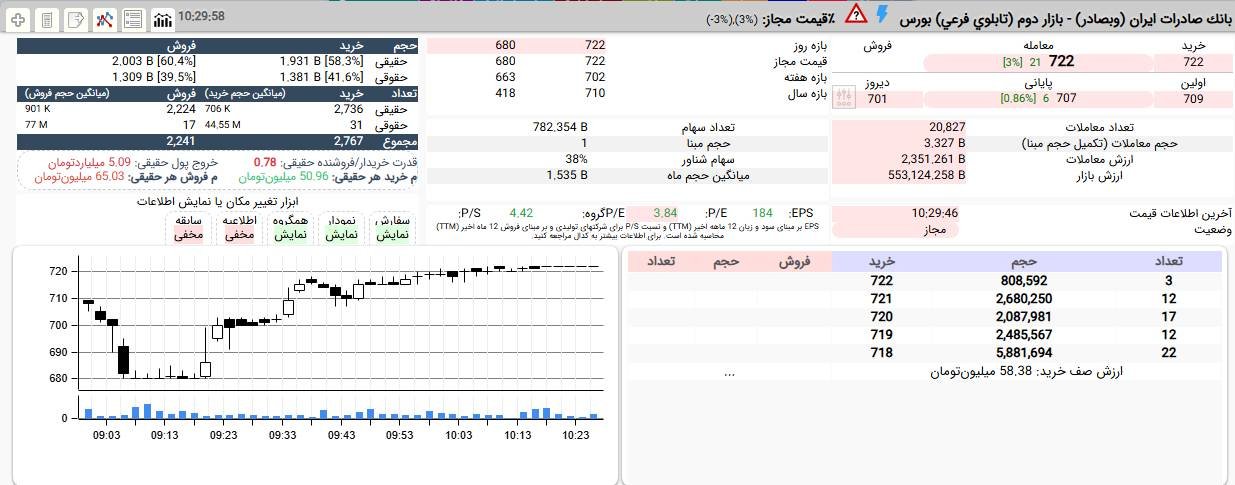 «وبصادر در قیمت 722 ریال صف خرید تشکیل داد.» — تصویر پیوست