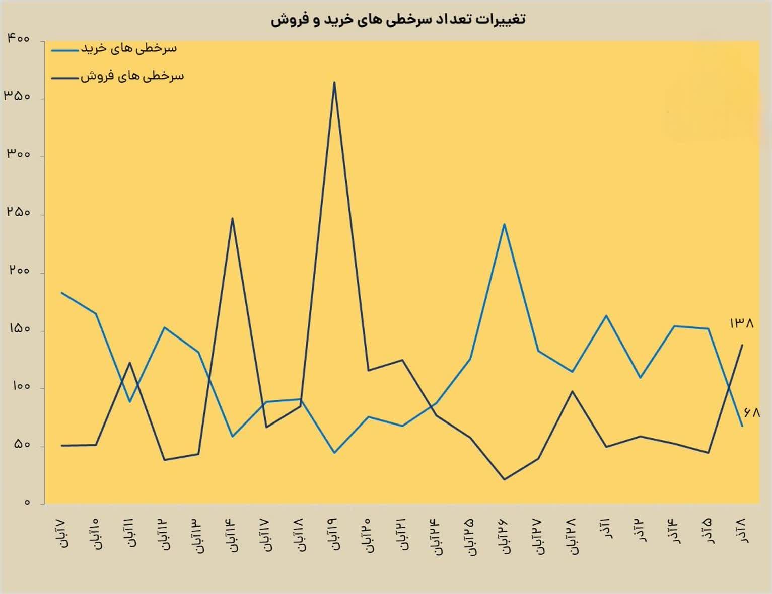 «وضعیت تعداد سرخطی های خرید و فروش فردا و مقایسه با امروز؛» — تصویر پیوست