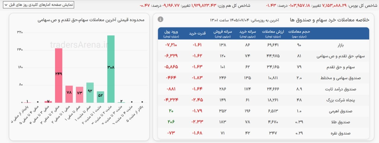 «بازار امروز به روایت آمار» — تصویر پیوست
