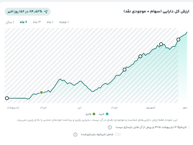 «نمونه سبد با ریسک متعادل: 65% سهام ، 35 % طلا و نقره» — تصویر پیوست