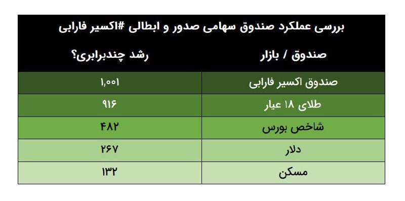 «اکسیر، از قدیمی‌ترین صندوق‌های سهامی بازار تحت مدیریت گروه فارابیه.» — تصویر پیوست