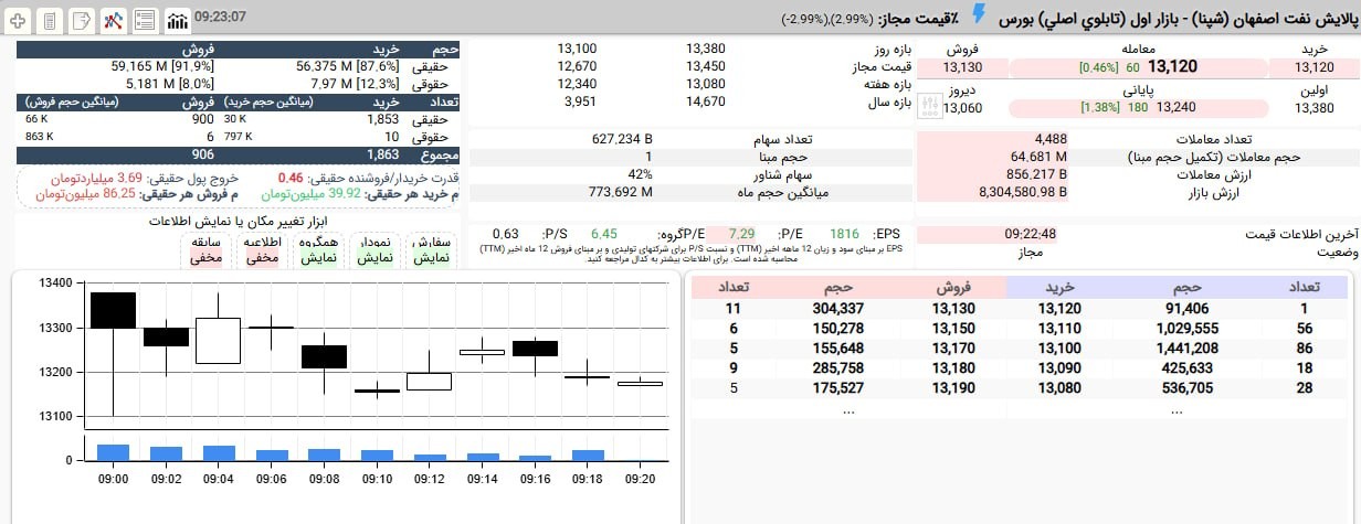 «معاملات متعادل شپنا در محدوده 1,312 تومان، 0.5%+ با حمایت 12 درصدی حقوقی در برابر قدرت 2…» — تصویر پیوست