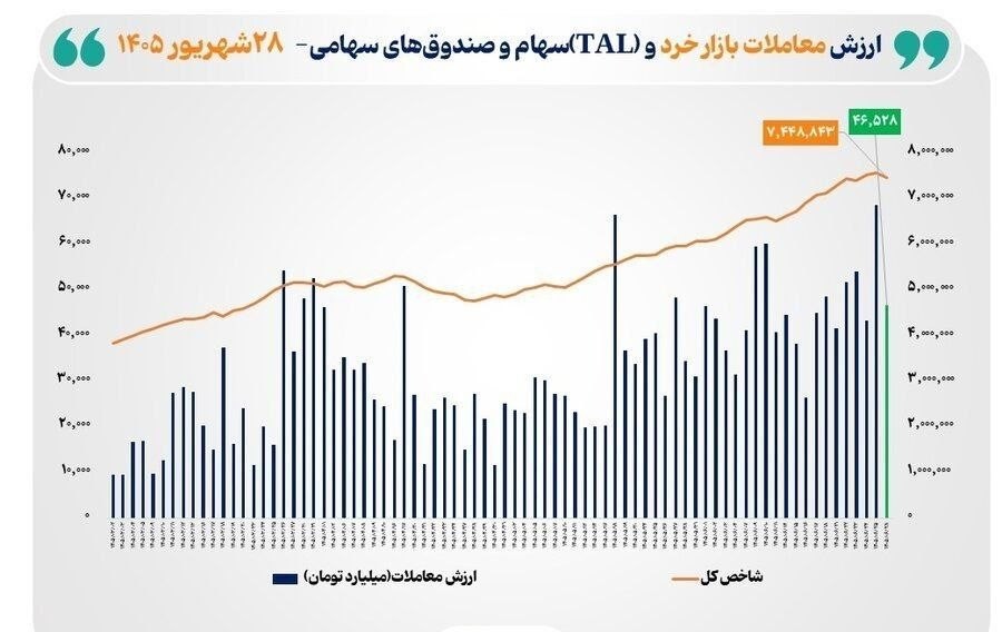 «ارزش معاملات خرد بازار بورس بالغ بر 46.5 همت رسید + نمودار» — تصویر پیوست