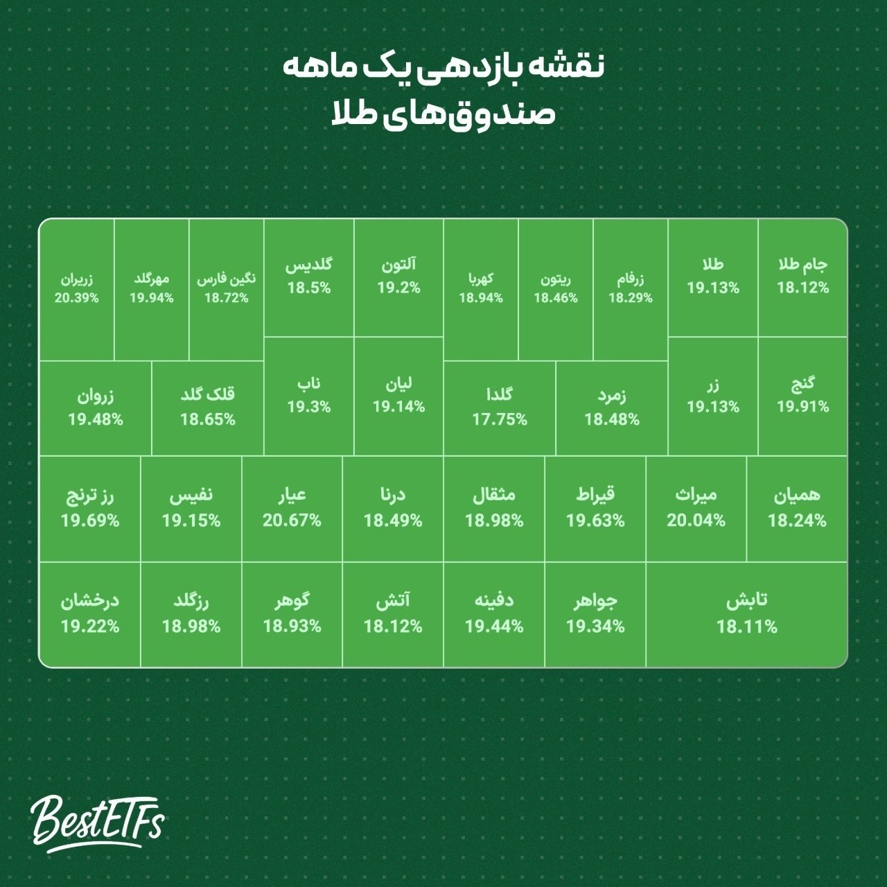 «بازدهی یک‌ماهه صندوق‌های طلا» — تصویر پیوست