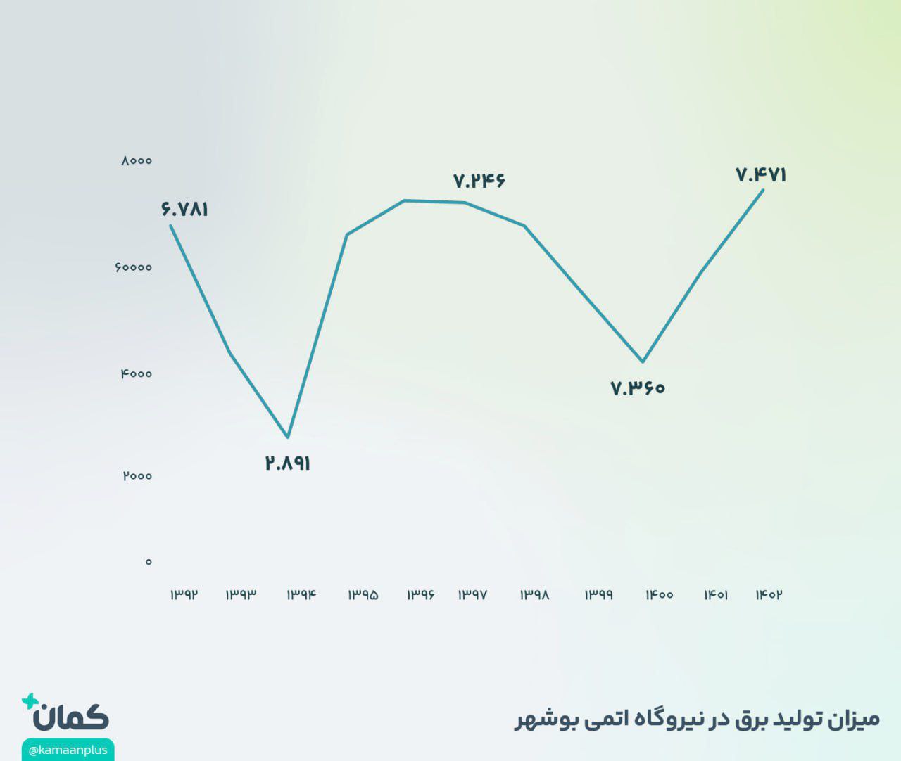 «سهم ناچیز انرژی هسته‌ای در تولید برق کشور!» — تصویر پیوست
